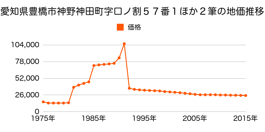 愛知県豊橋市明海町２番２３外の地価推移のグラフ