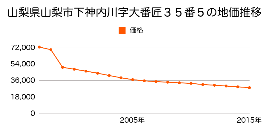 山梨県山梨市歌田字樋口２５５番１の地価推移のグラフ