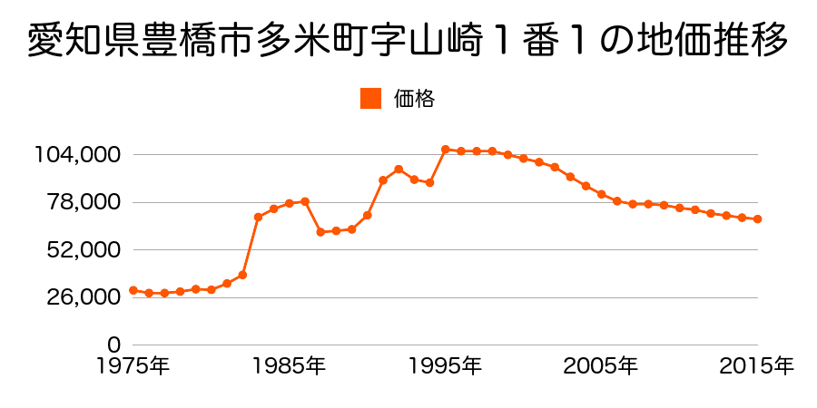 愛知県豊橋市神野新田町字イノ割１７０番２外の地価推移のグラフ