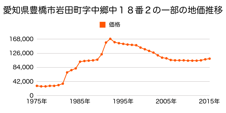 愛知県豊橋市錦町１６７番の地価推移のグラフ