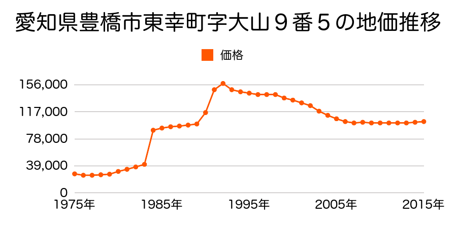 愛知県豊橋市向山東町１２６番１の地価推移のグラフ