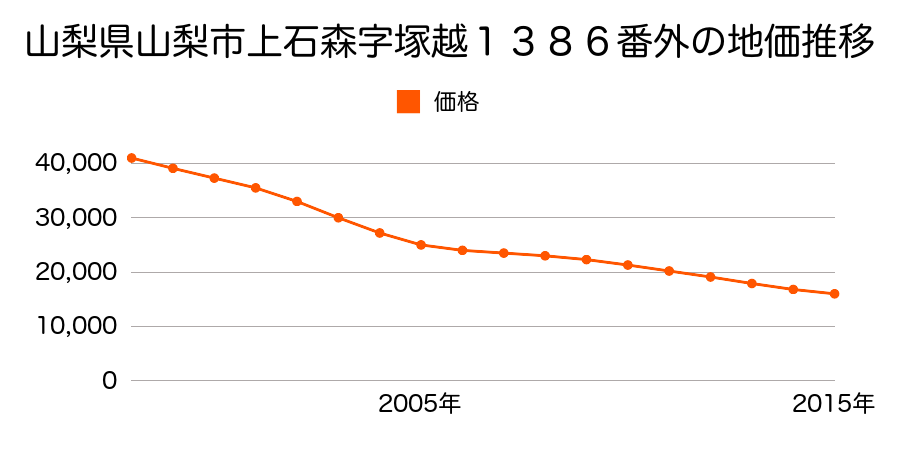 山梨県山梨市上石森字塚越１３８６番外の地価推移のグラフ