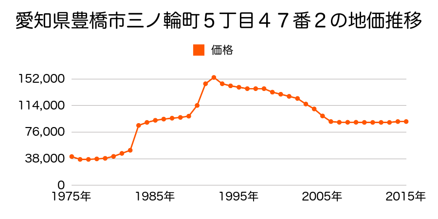 愛知県豊橋市伝馬町６５番１の地価推移のグラフ