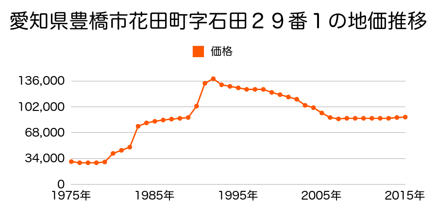 愛知県豊橋市草間町字寺東１４番１６の地価推移のグラフ
