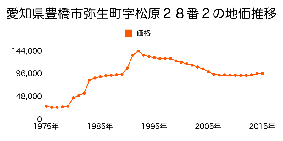 愛知県豊橋市小松町２８番４の地価推移のグラフ