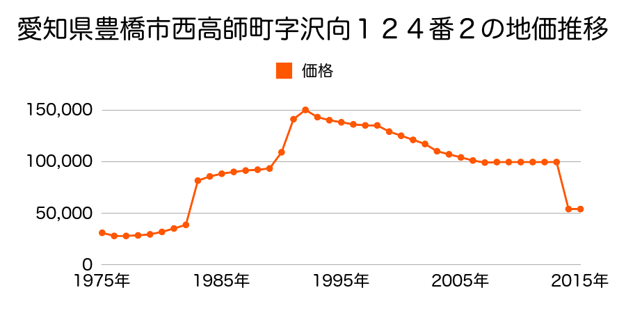 愛知県豊橋市天伯町字高田山３番８１の地価推移のグラフ