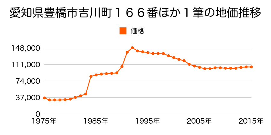 愛知県豊橋市東小浜町１２３番２の地価推移のグラフ