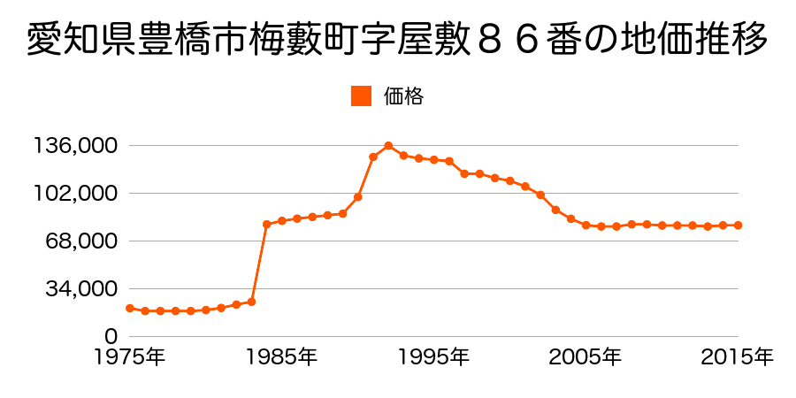 愛知県豊橋市松井町字松井１８９番４外の地価推移のグラフ