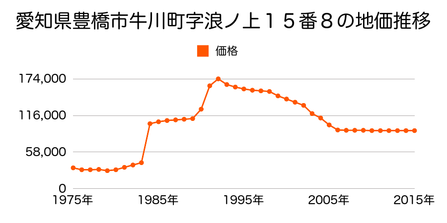 愛知県豊橋市朝丘町１１２番の地価推移のグラフ