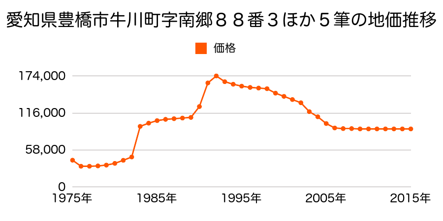 愛知県豊橋市前畑町５７番２の地価推移のグラフ