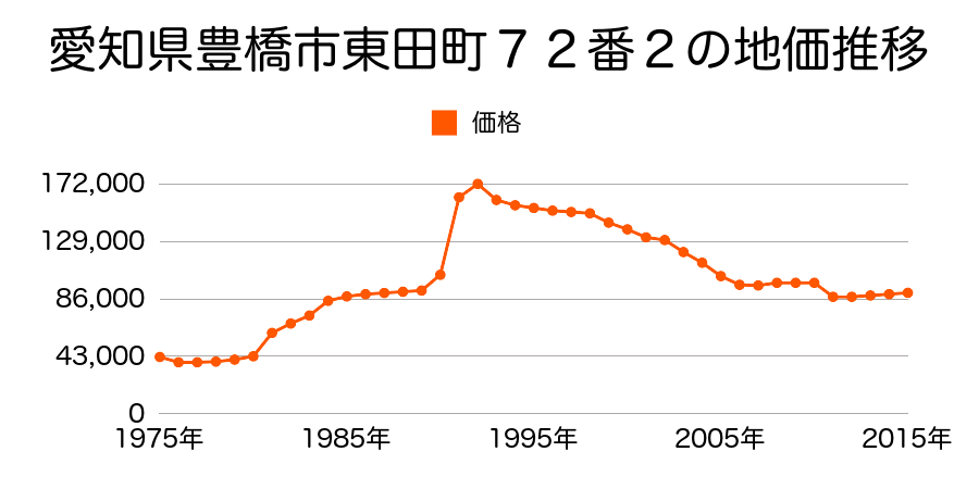 愛知県豊橋市曙町字測点１６７番２の地価推移のグラフ