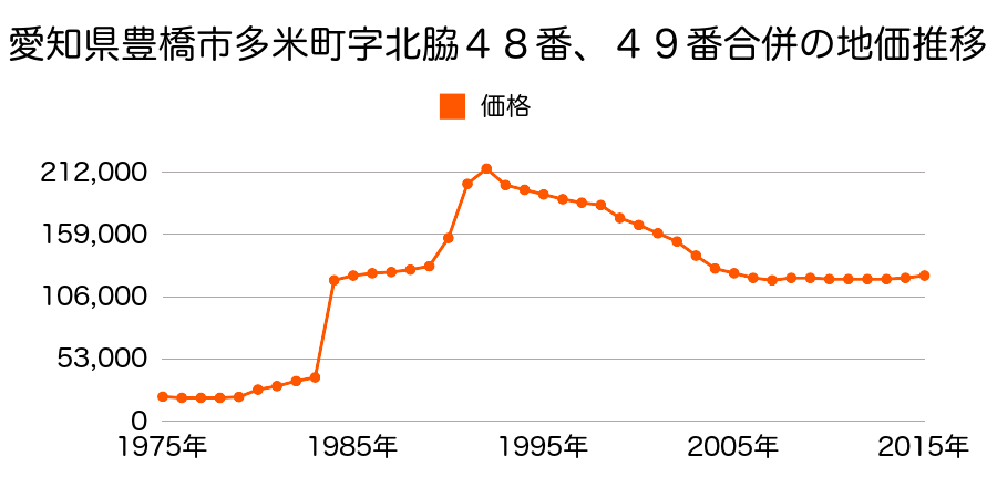 愛知県豊橋市向山台町５番１１の地価推移のグラフ