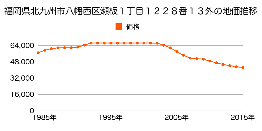 福岡県北九州市八幡西区瀬板１丁目１２２８番１３外の地価推移のグラフ