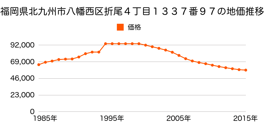 福岡県北九州市八幡西区折尾４丁目１３３８番１２外の地価推移のグラフ