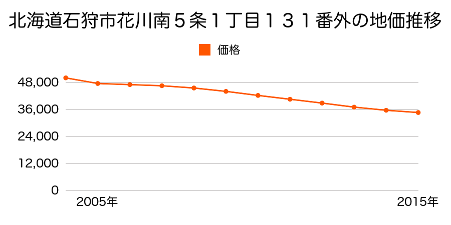 北海道石狩市花川南５条１丁目１３１番外の地価推移のグラフ