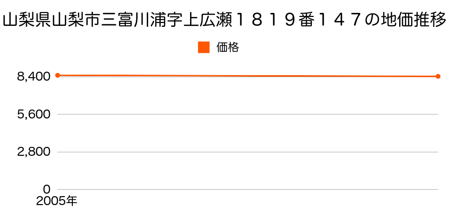 山梨県山梨市三富川浦字上広瀬１８１９番１４７の地価推移のグラフ