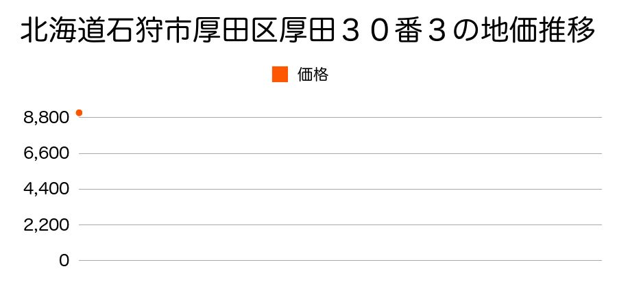 北海道石狩市厚田区厚田３０番３の地価推移のグラフ