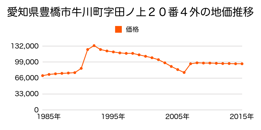 愛知県豊橋市牟呂市場町１１番３の地価推移のグラフ