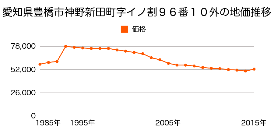 愛知県豊橋市前芝町字青木４７番１４の地価推移のグラフ