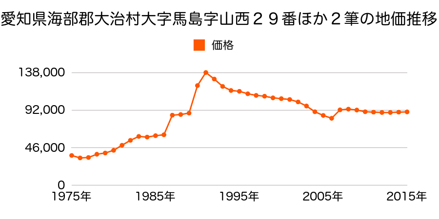 愛知県海部郡大治町大字花常字東江端４１番の地価推移のグラフ