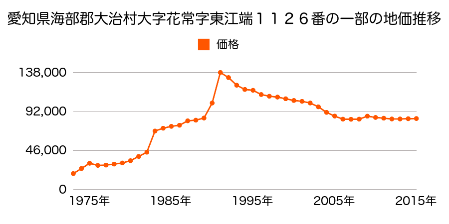 愛知県海部郡大治町大字北間島字屋敷１３６番３の地価推移のグラフ