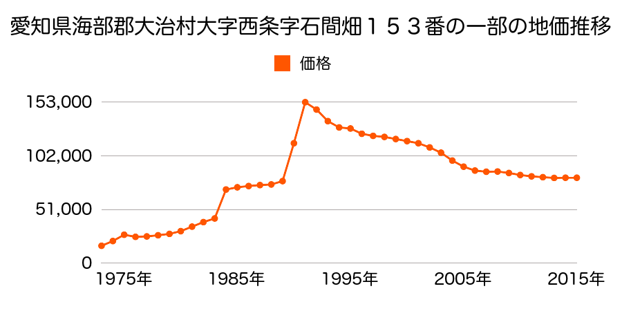 愛知県海部郡大治町大字砂子字村東１０番の地価推移のグラフ