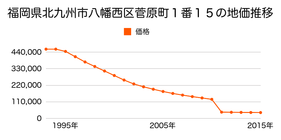 福岡県北九州市八幡西区木屋瀬３丁目８２４番１外の地価推移のグラフ