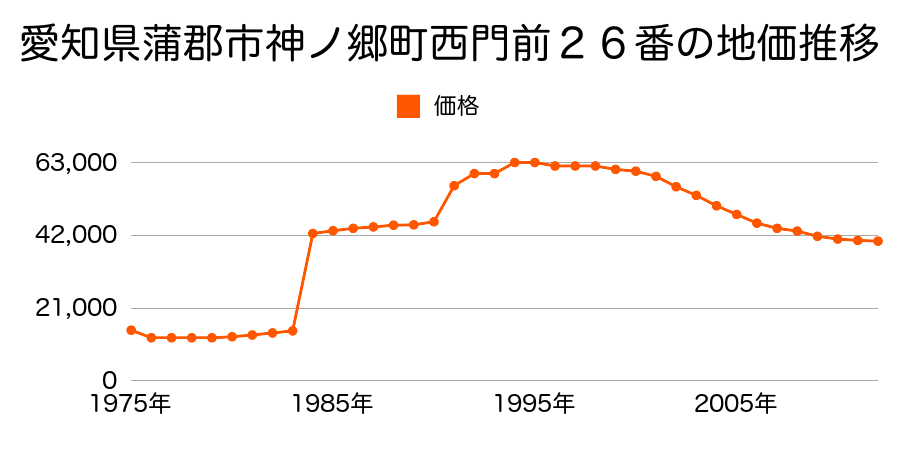 愛知県蒲郡市五井町西郷２９番１の地価推移のグラフ