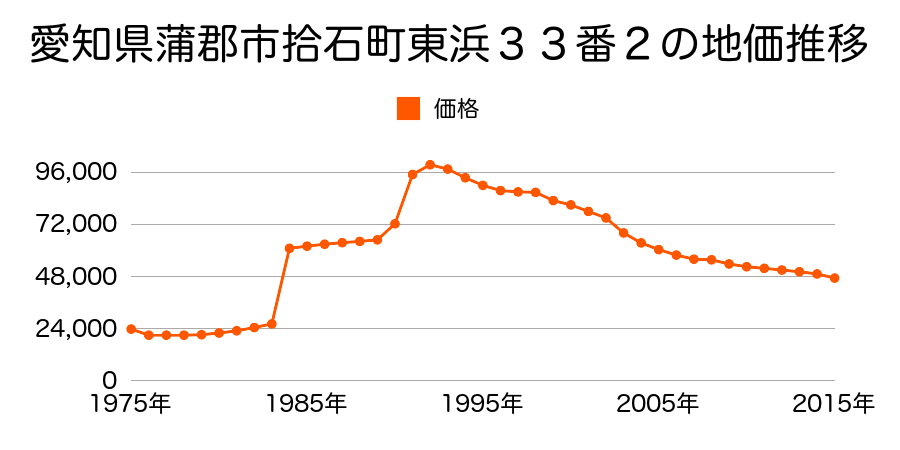 愛知県蒲郡市拾石町前浜２５番２外の地価推移のグラフ