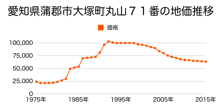 愛知県蒲郡市大塚町丸山１０９番２外の地価推移のグラフ