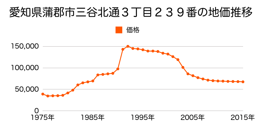 愛知県蒲郡市三谷町東１丁目４１番の地価推移のグラフ