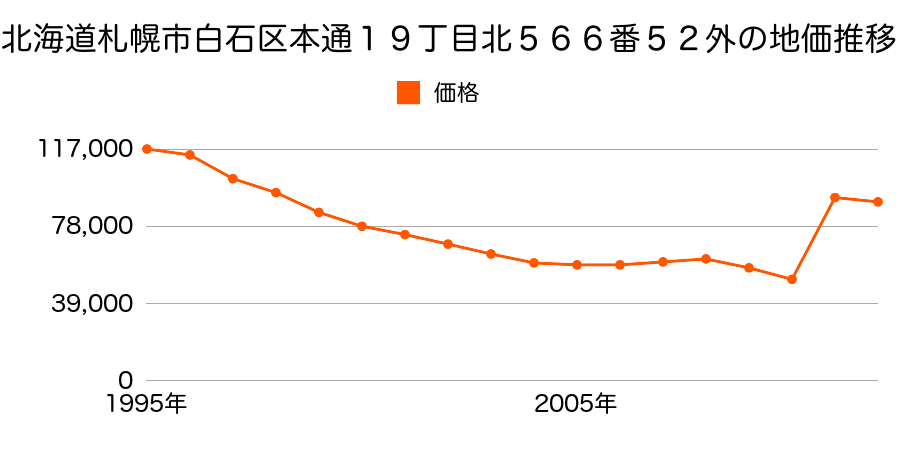 北海道札幌市白石区菊水２条１丁目３番９５の地価推移のグラフ