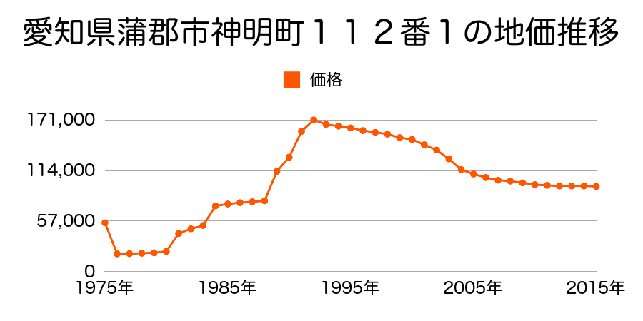 愛知県蒲郡市中央本町１８０４番１の地価推移のグラフ