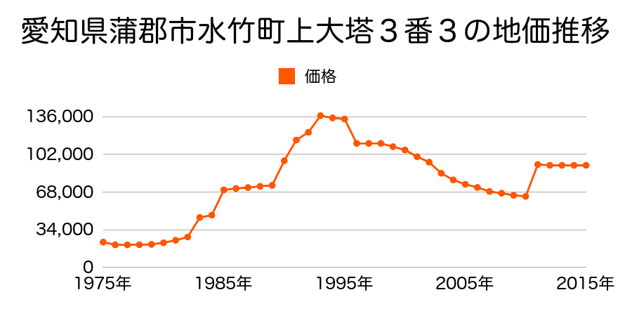 愛知県蒲郡市緑町４４４番外の地価推移のグラフ