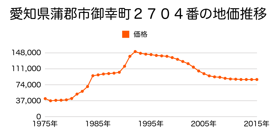 愛知県蒲郡市竹谷町江尻８番４の地価推移のグラフ