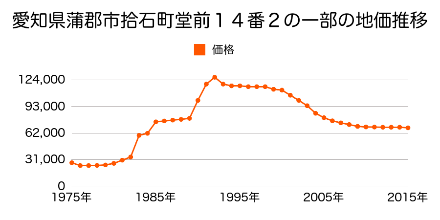 愛知県蒲郡市形原町南双太山９番の地価推移のグラフ