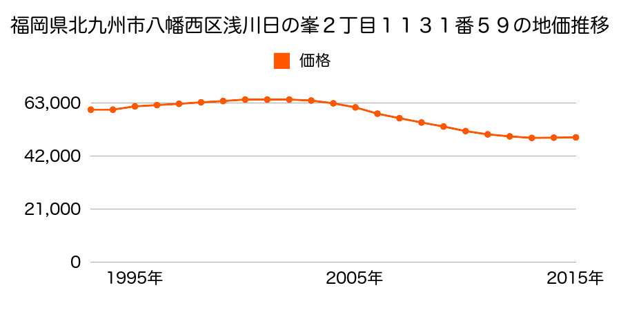 福岡県北九州市八幡西区浅川日の峯２丁目１１３１番５９の地価推移のグラフ