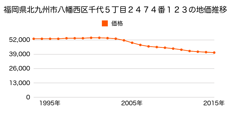 福岡県北九州市八幡西区白岩町１１番１０８の地価推移のグラフ