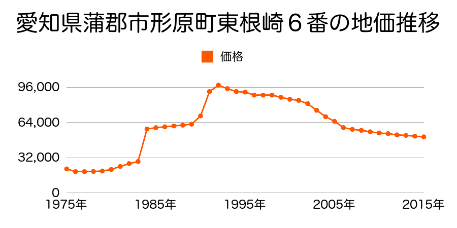 愛知県蒲郡市西浦町南稲生１２番の地価推移のグラフ