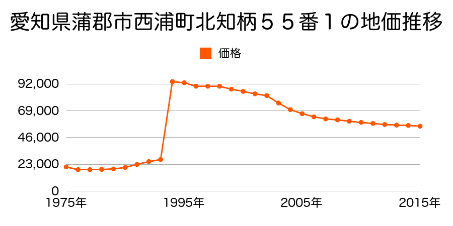 愛知県蒲郡市金平町大門１０番６の地価推移のグラフ