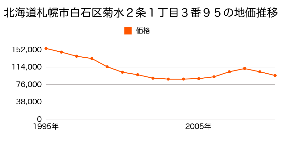 北海道札幌市白石区菊水２条１丁目３番９５の地価推移のグラフ