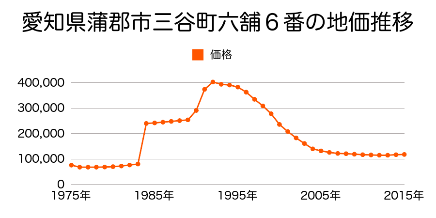 愛知県蒲郡市神明町３８４番の地価推移のグラフ