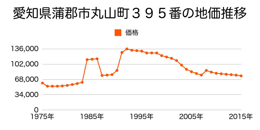 愛知県蒲郡市形原町会下５０番１７外の地価推移のグラフ