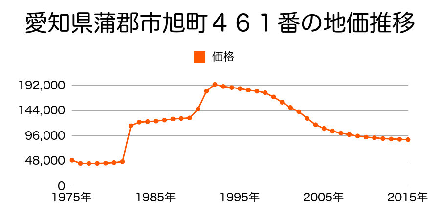 愛知県蒲郡市三谷町上野２８番１の地価推移のグラフ
