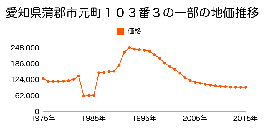 愛知県蒲郡市旭町３６３番外の地価推移のグラフ