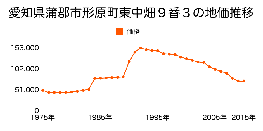 愛知県蒲郡市竹谷町蟹洗１番４外の地価推移のグラフ