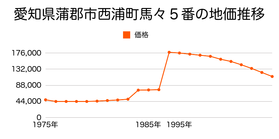 愛知県蒲郡市松原町６０２番１外の地価推移のグラフ