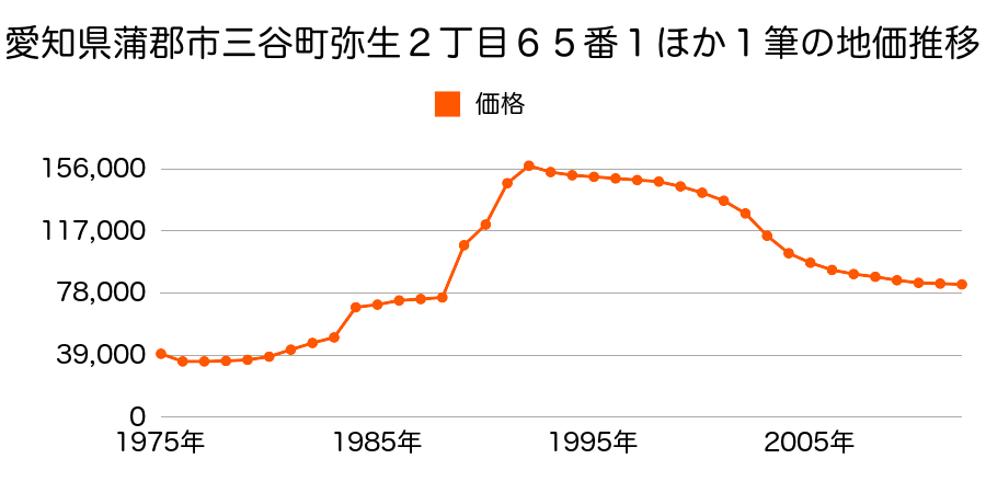 愛知県蒲郡市松原町１５３番３外の地価推移のグラフ
