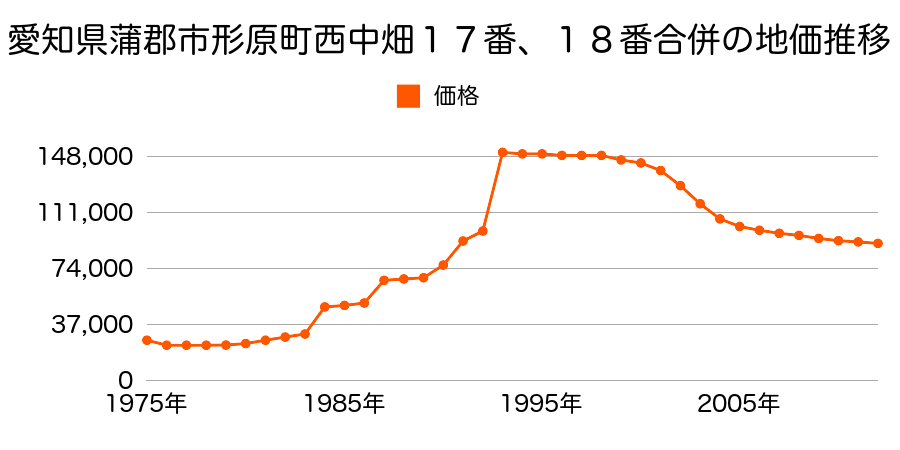 愛知県蒲郡市新井町１番２の地価推移のグラフ