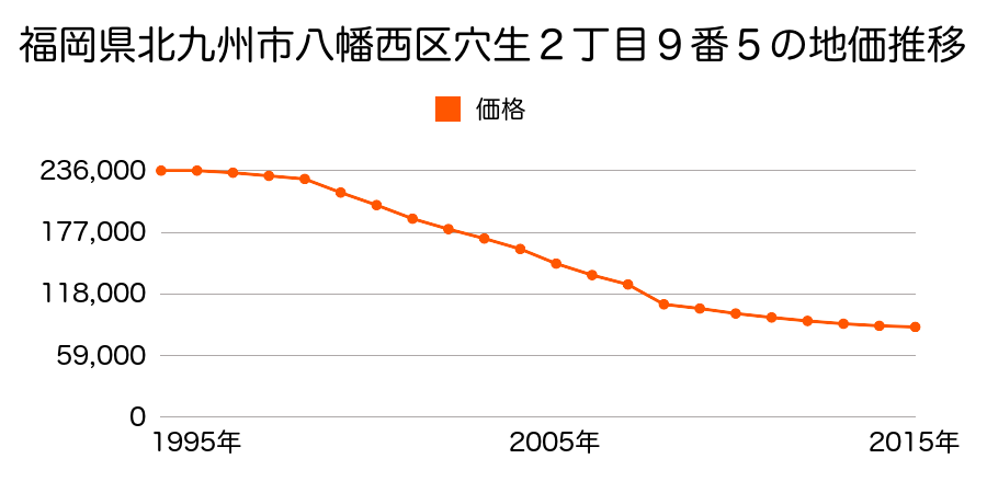 福岡県北九州市八幡西区筒井町１３番６の地価推移のグラフ